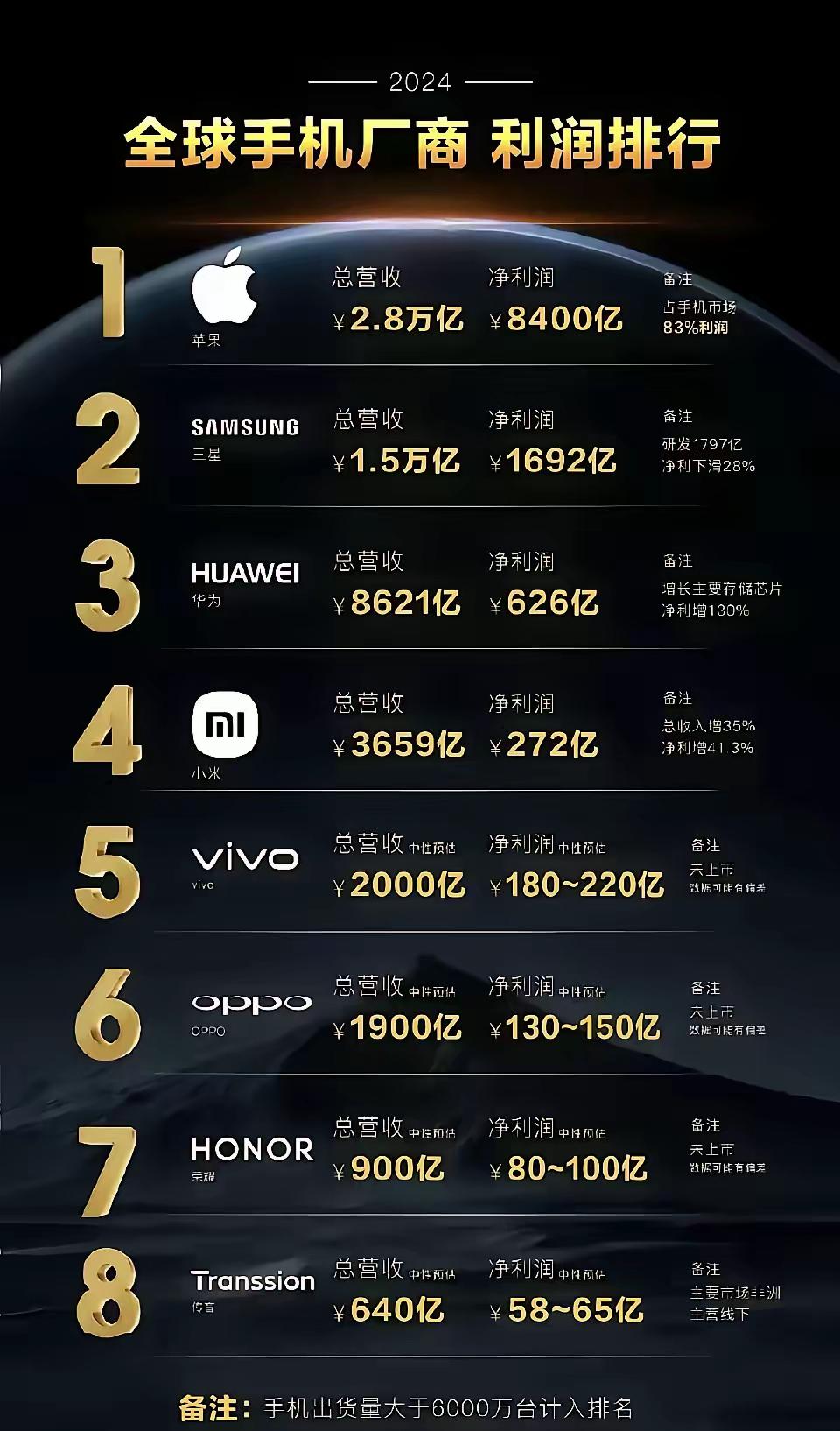 图表说苹果一家就 8400 亿利润，整个手机行业利润 1.2 万亿，苹果占了 7