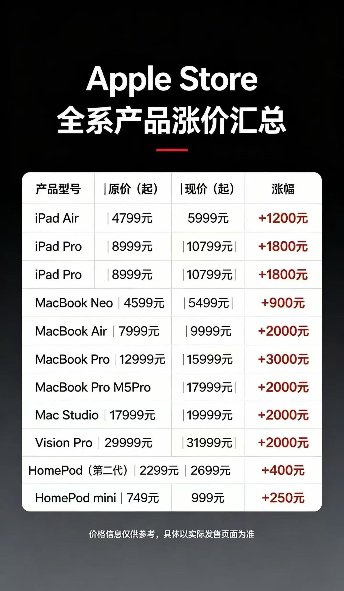 想买iPad的消费者考虑再等等省点吧，现在赚钱这么难，能凑合就凑合吧，没有必要去