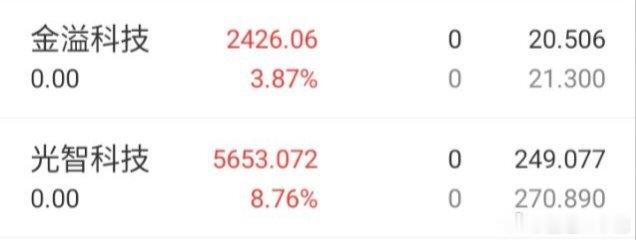 无论追高的还是低吸的，都能红着出来，还是相当给力[给力] ​​​