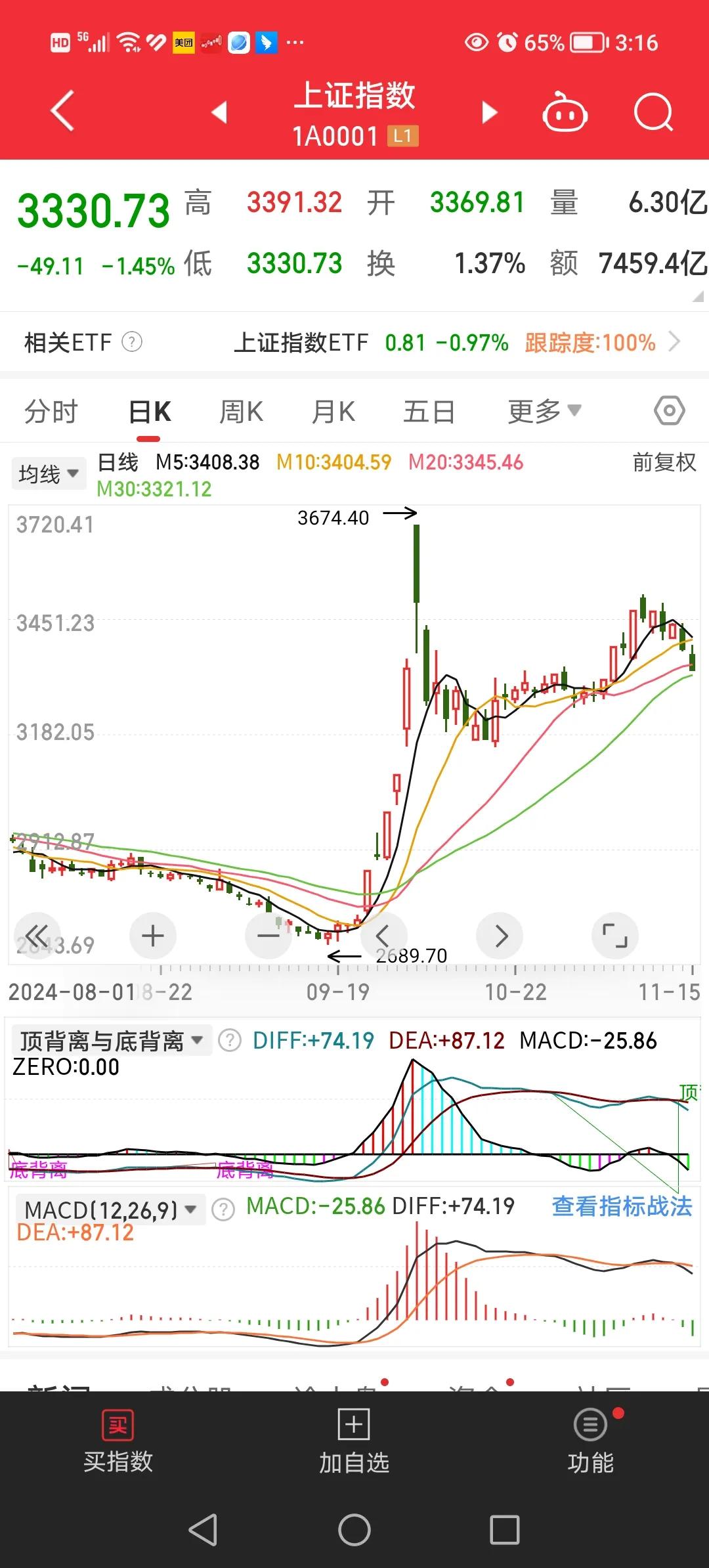 11月15日盘后总结：果然又是黑色星期四，又回到以前那熟悉的味道。下午3060点