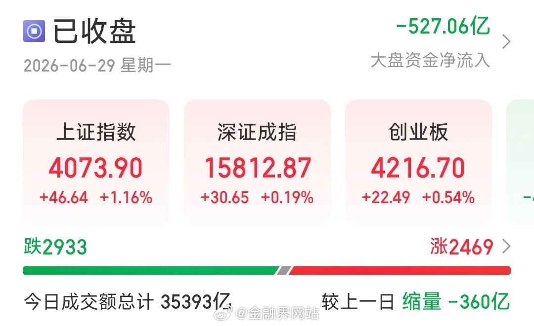 【今天A股，我“药”赢！】 6月29日A股三大指数上涨，上证指数涨1.16%，深