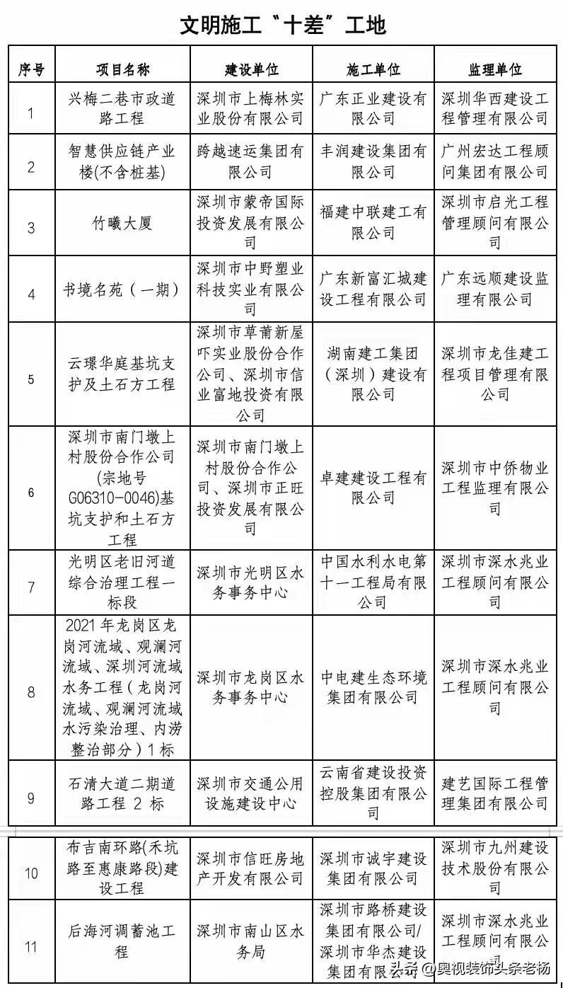 深圳通报“十优十差”工地
