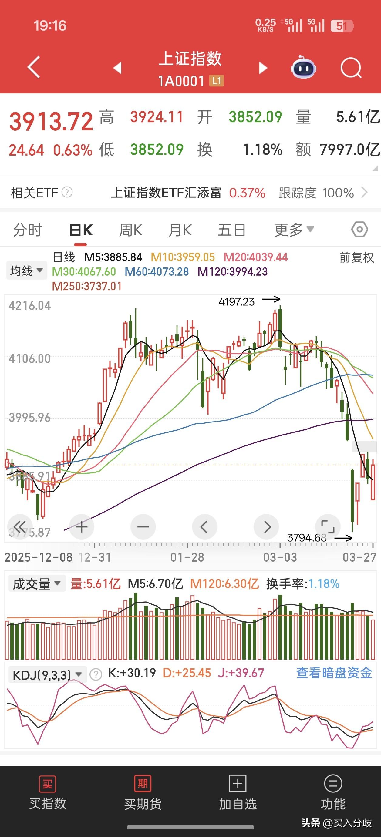 今天反弹有点超预期，昨晚美股大跌，今天早上韩国、日本指数也是大跌！开盘前预计今天