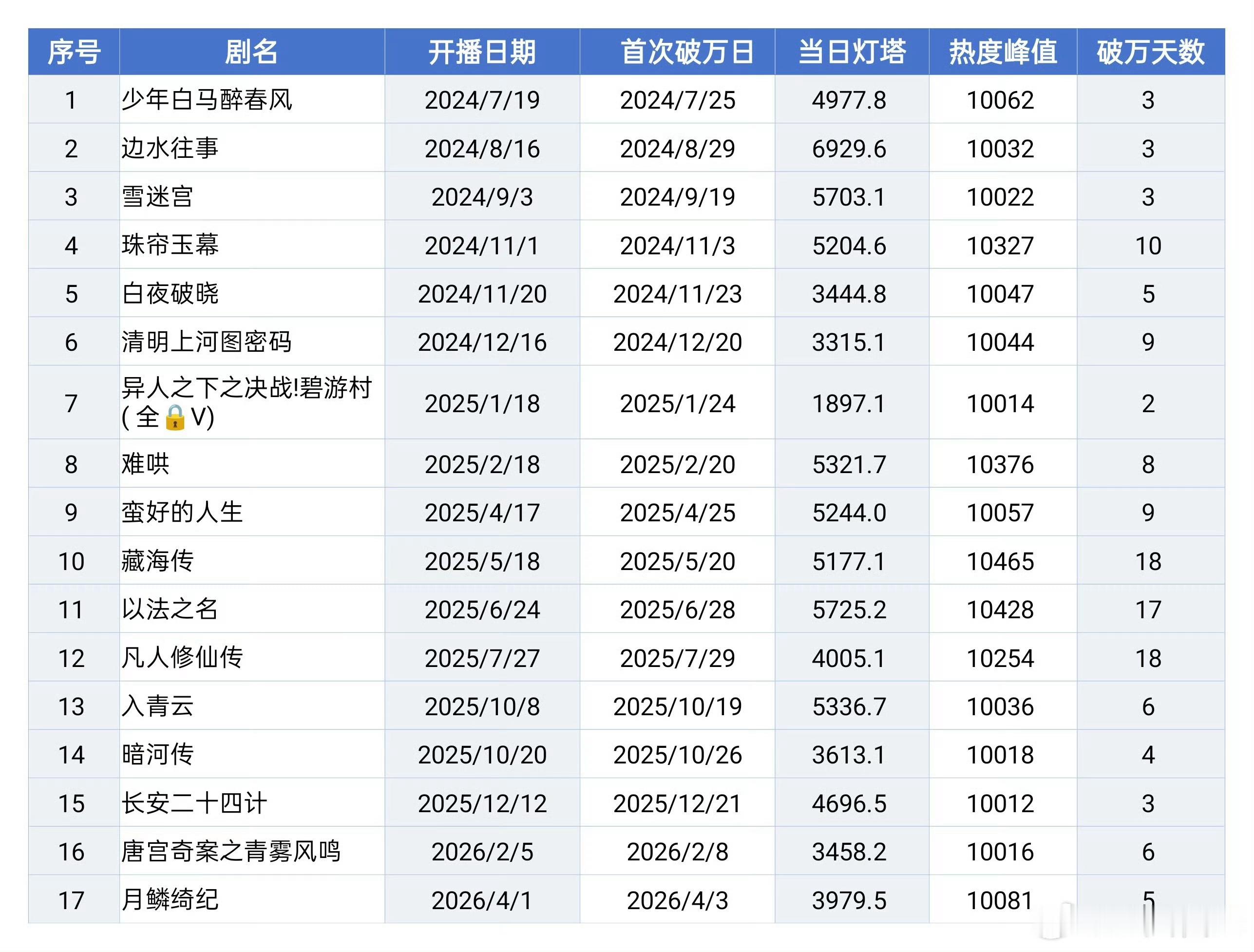 捡到一张优酷破万机制改版后的破万剧破万当天对应的灯塔播放量（优酷和灯塔是有接口的