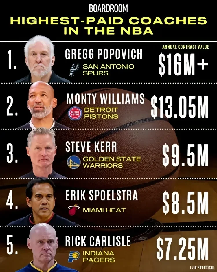 NBA薪水最高的教练，马刺系占据前三甲，波波1600万+居首，这位老同志年年霸榜...