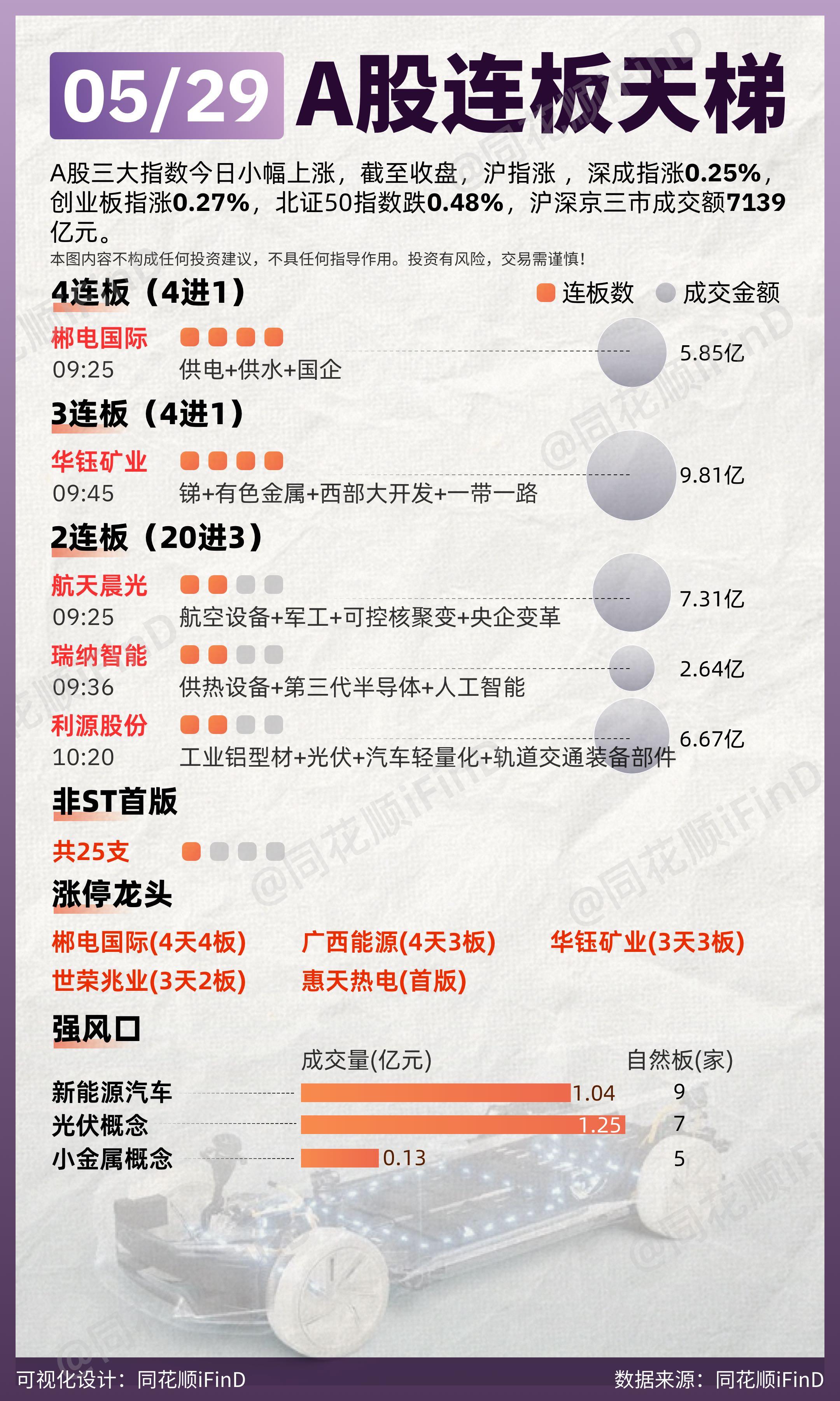 5月28日 连板天梯复盘！连板不断，电力持续股爆发！两市超2700只个股上涨。板块题材上，BC电池、有色金属、AI PC、固态电池板块涨幅居前