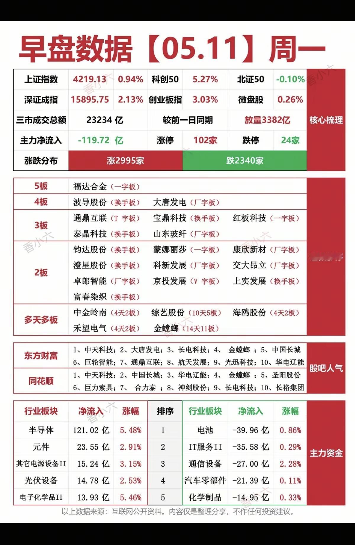 5.11周一   涨停板：热点题材+复盘分布！
 
五连板     福达合金
四