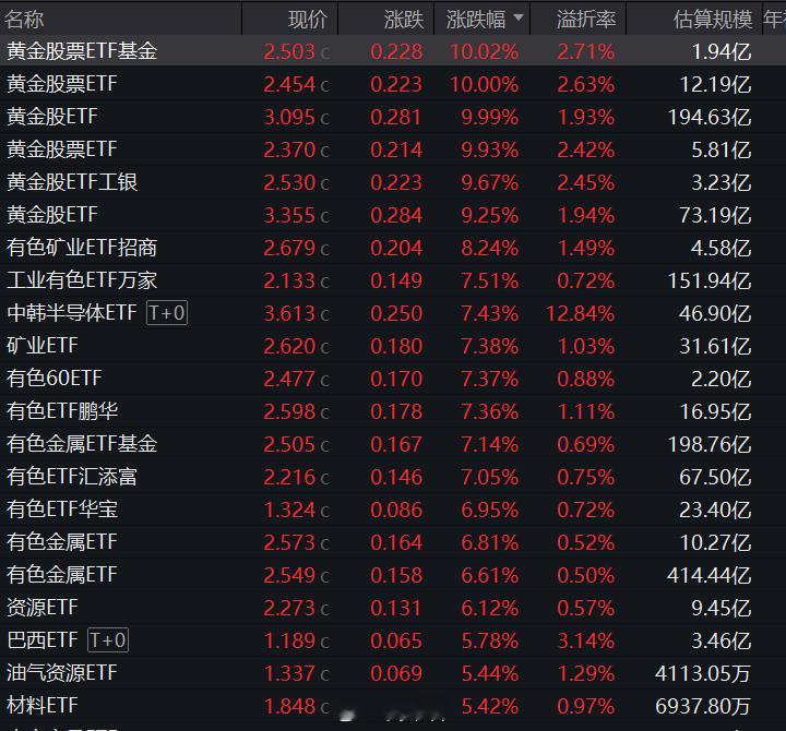 今日ETF涨幅榜，黄金股大涨，有四只黄金股ETF涨停，有色ETF、矿业ETF也紧