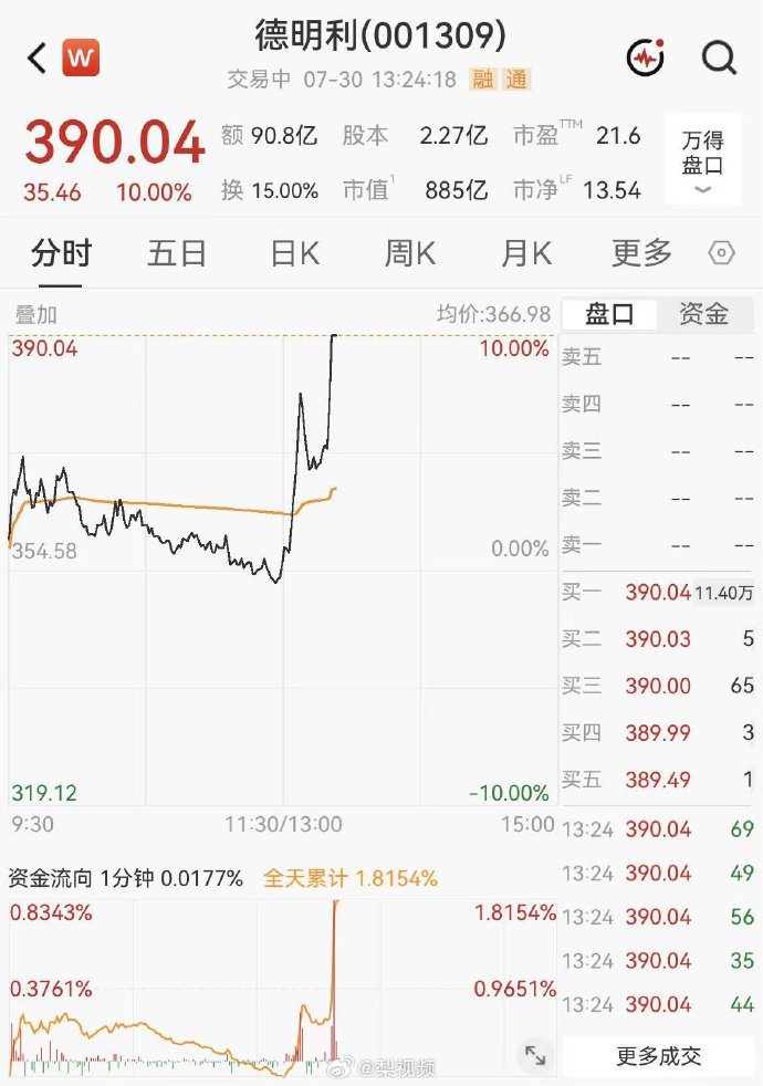 【德明利发声，德明利称经营状况良好】7月30日午后，存储芯片概念探底回升，德明利