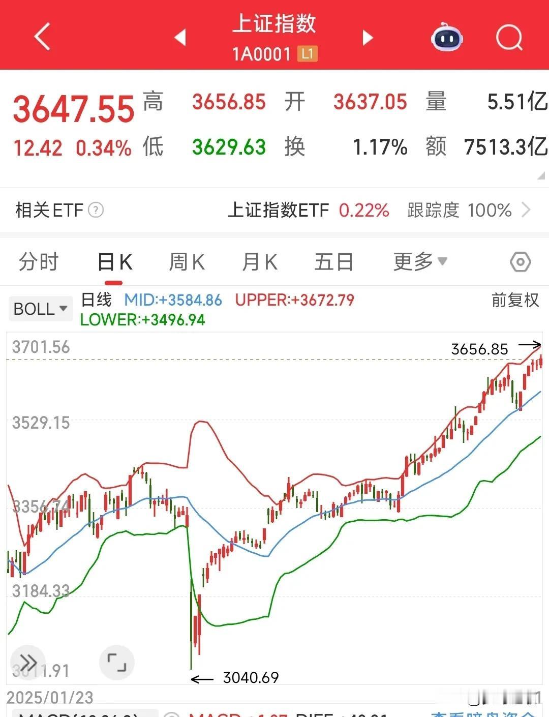A股最近是真的强，权重和个股轮动上涨，指数几乎不跌，虽然现在板块轮动还是有点没有