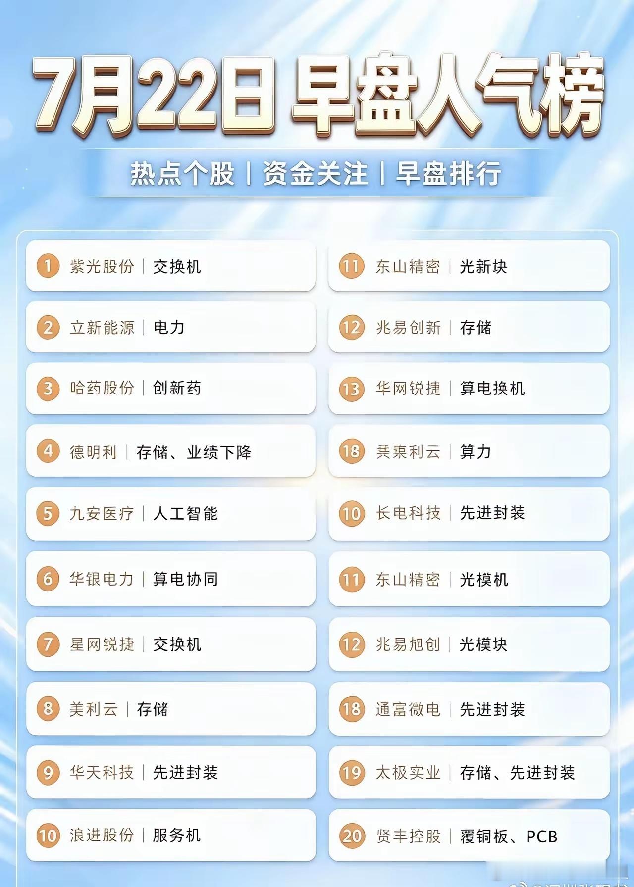 7月22日早盘人气榜出炉！这四大赛道彻底火了🔥 算力网络基建（交换机）：绝对C
