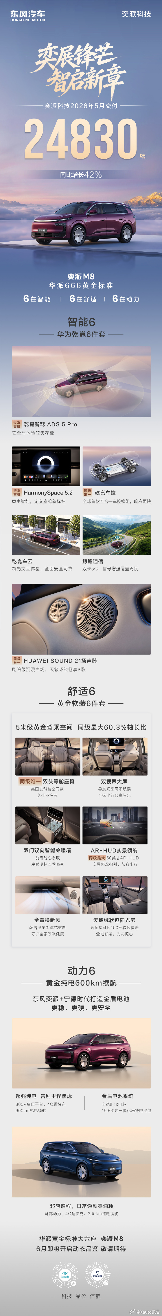 奕派科技5月交付24830辆奕派科技5月交付24830辆，同比增长42%，年累交