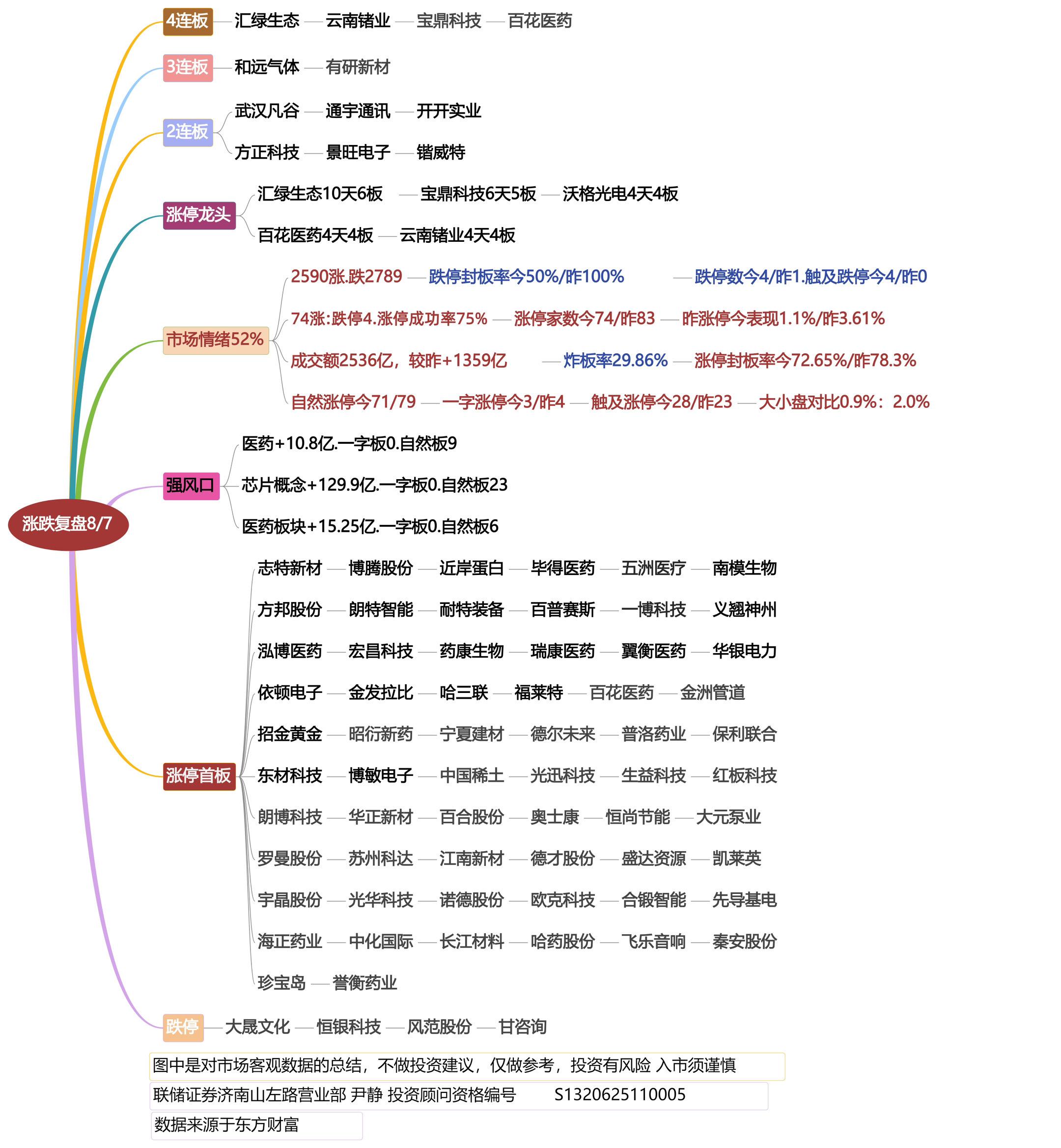 8月7日涨停龙头复盘！