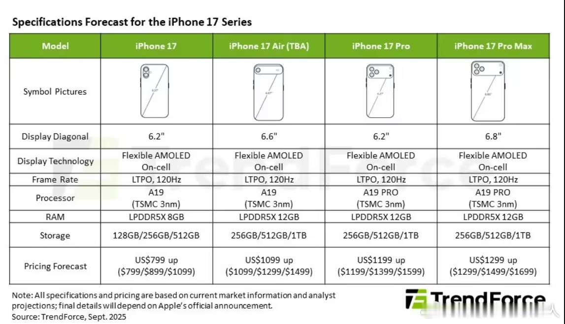 Trendforce对iPhone 17系列的预估，整个系列的销量会增长3.5%