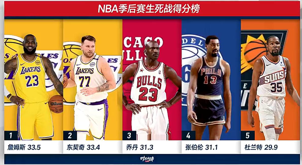 历史第一人！
在NBA生死战得分榜，詹姆斯超乔丹遥遥领先排名第一！
今天是湖人队