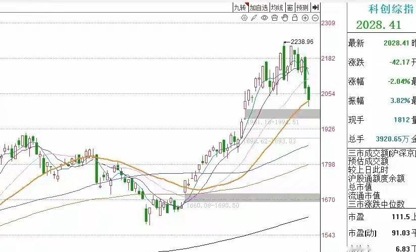 上午收盘了，三大指数全线调整。截至收盘，上证指数微跌0.12%，深证成指跌0.6
