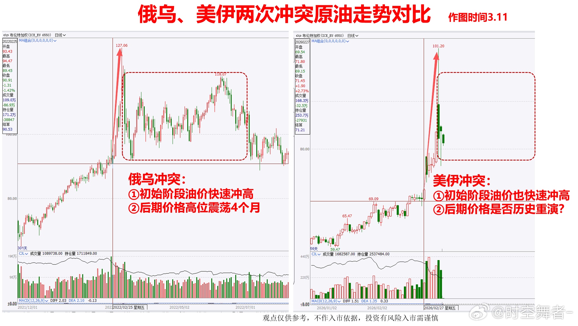 国际油价经历过山车行情俄鸟、美伊两次冲突原油走势对比。 
