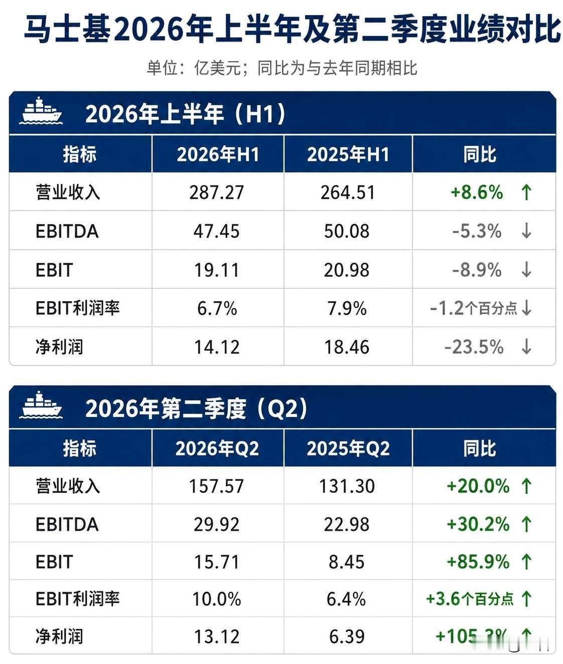 航运新周期思考：
风浪越大，鱼越贵。这是如今航运板块最好的诠释。
马士基公布了其