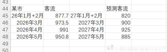 地铁客流排行榜 网友投稿：对各地涨价后地铁客流的一些观察。图一为重庆地铁数据，图