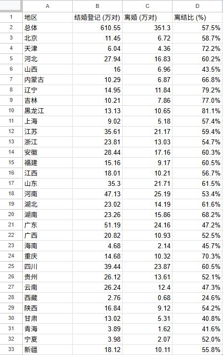 如何看待去年(2024年)31省婚姻数据公布，离婚人数达到结婚人数的一半以上？个