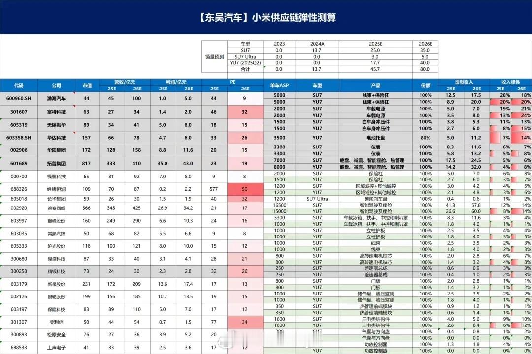 小米汽车供应链相关弹性测算 ​​​