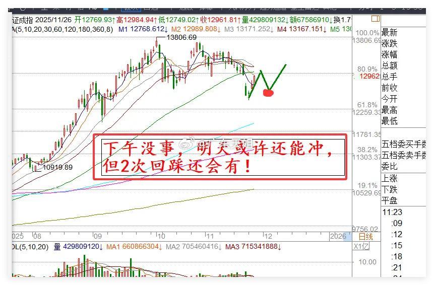 A股3大指数上涨，跨年行情开始了？谁会是跨年大牛股？今天市场分化严重，3大指数虽