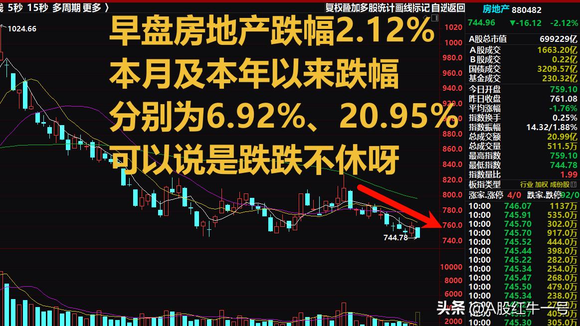 周二早盘A股房地产板块为何大跌，欢迎大家发表观点。

早盘房地产板块大跌，目前跌