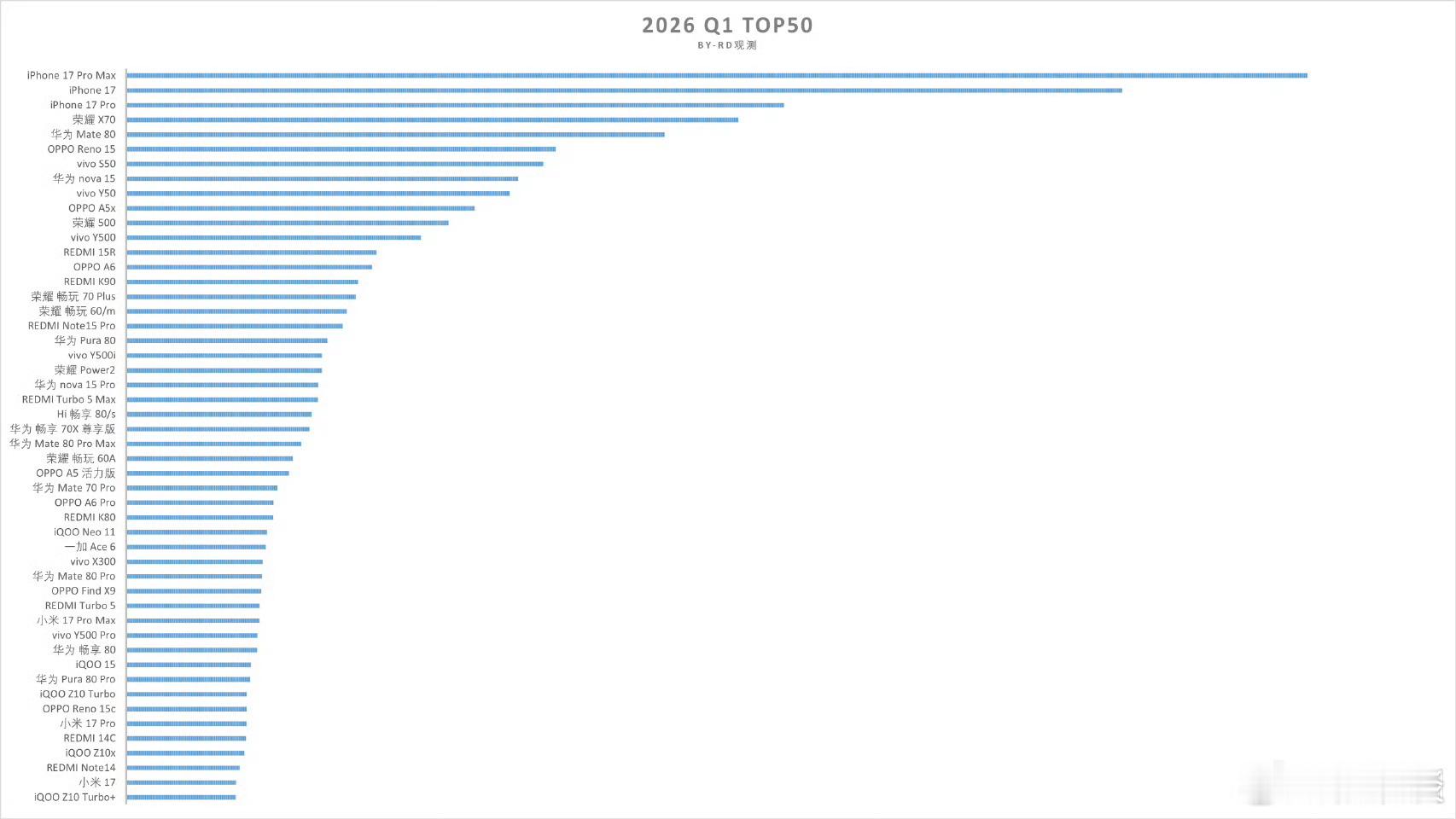 2026年Q1，销量TOP 50的手机中，旗舰手机分别如下。vivo和荣耀没有旗