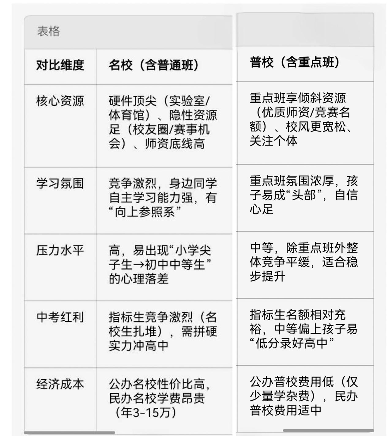 孩子明年小升初，在浙江，择校是选择「鸡娃」名校还是「快乐」普校？
孩子小学五年级