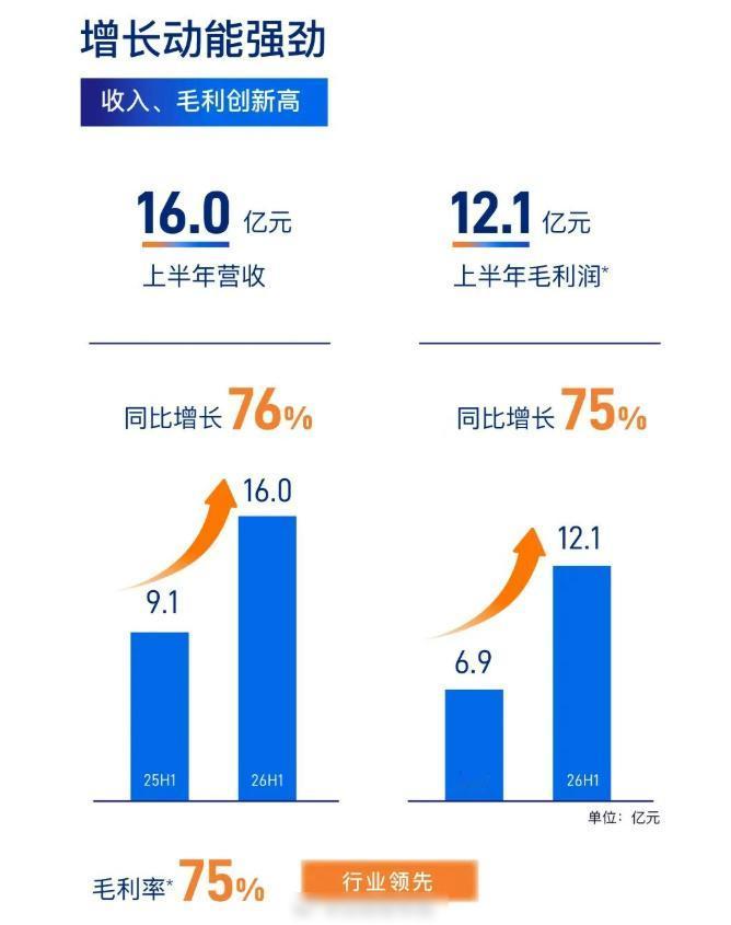 刚看了一下Momenta的半年财报，应该说，并不出乎意料！
首先是营收方面，上半