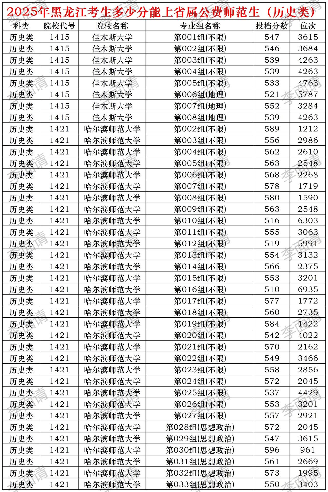 2025年黑龙江考生多少分能上省属公费师范生省属公费师范 黑龙江高考