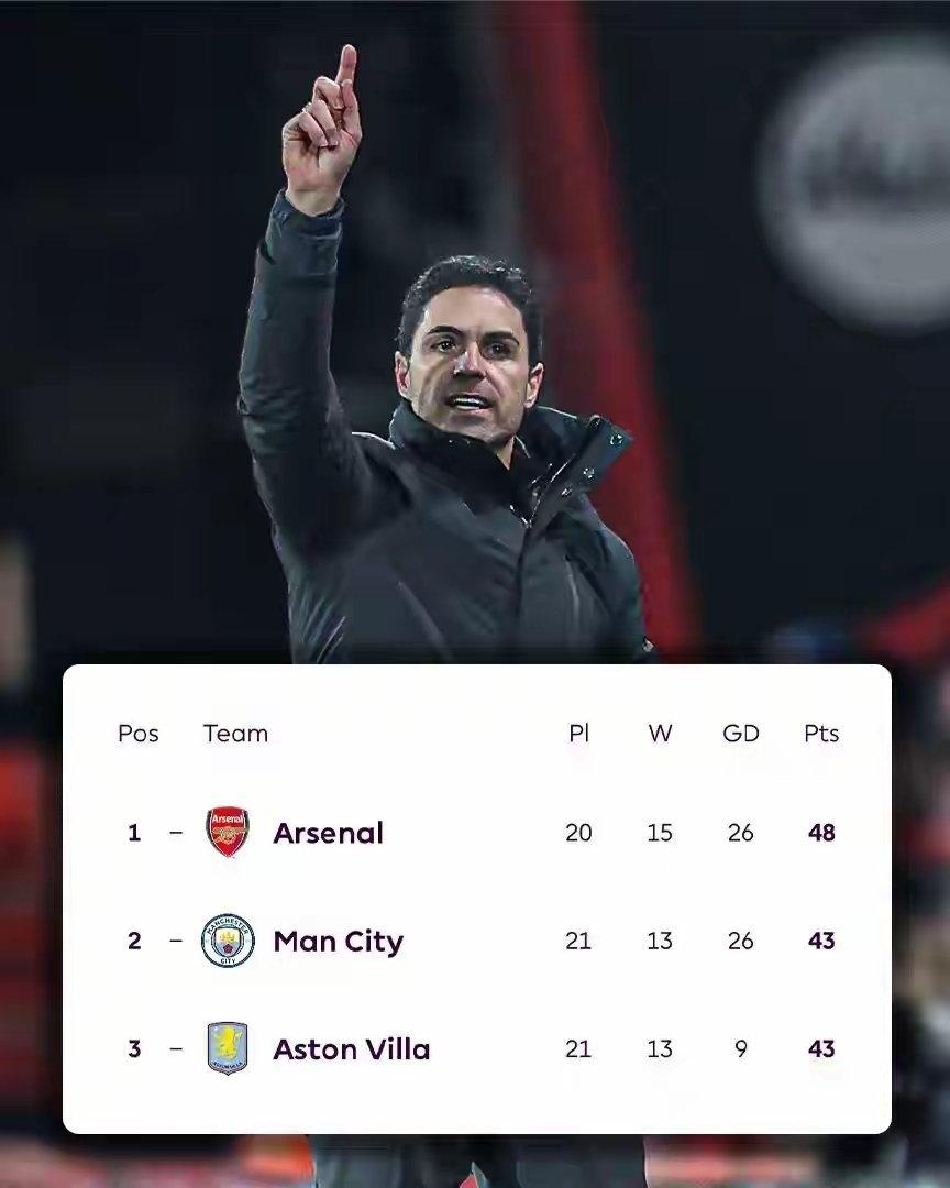 维拉曼城双双给阿森纳送礼！在10天4赛的严峻赛程下，维拉和曼城这一轮都没有赢球，