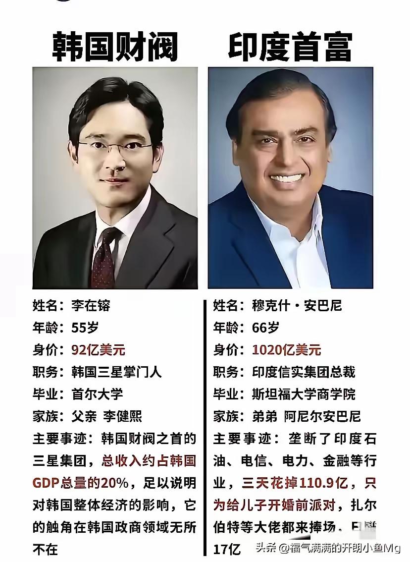 原本以为三星集团老板是亚洲首富天花板，没想到真正的亚洲首富在印度。2022年才俩