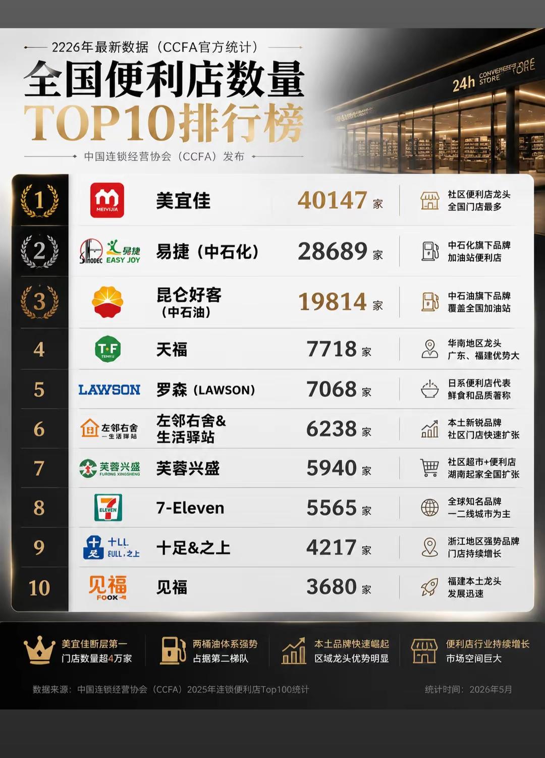 2022全国便利店TOP10排行榜出炉！