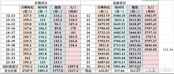 九门彻底爆开了，拉新和灯塔已经和酷今年所有剧都拉开距离了。 