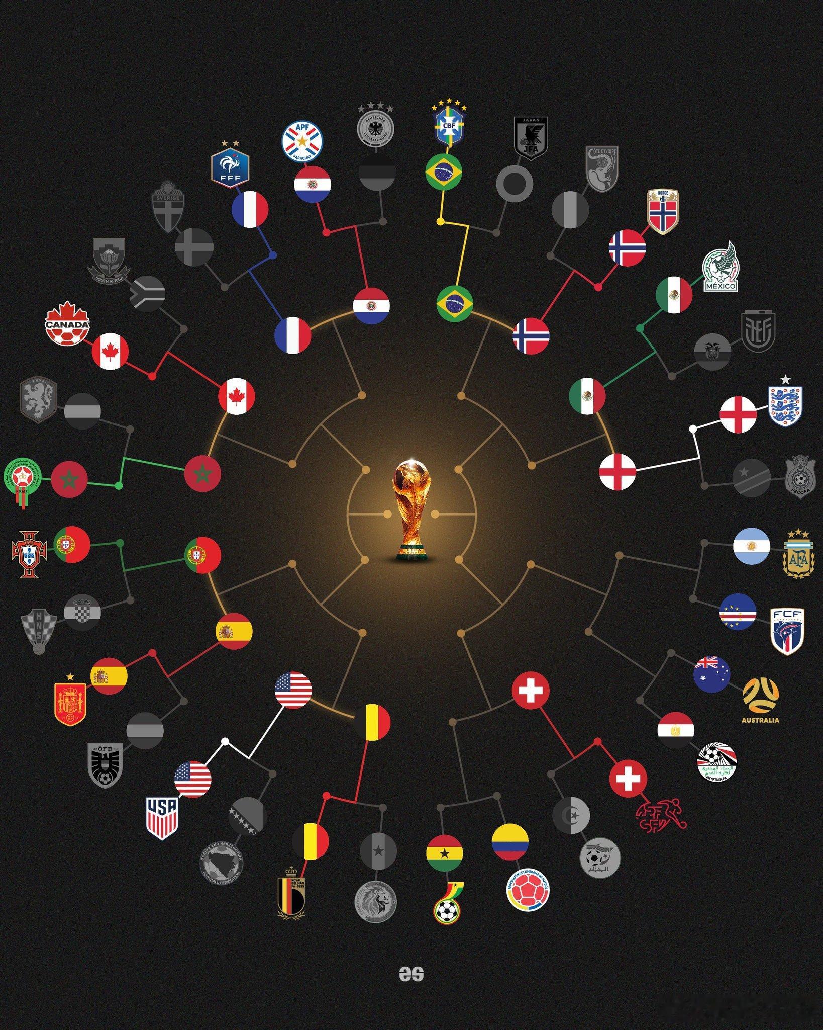 The World Cup! 🏆 🇵🇾-🇫🇷🇧🇷-🇳🇴🇨🇦