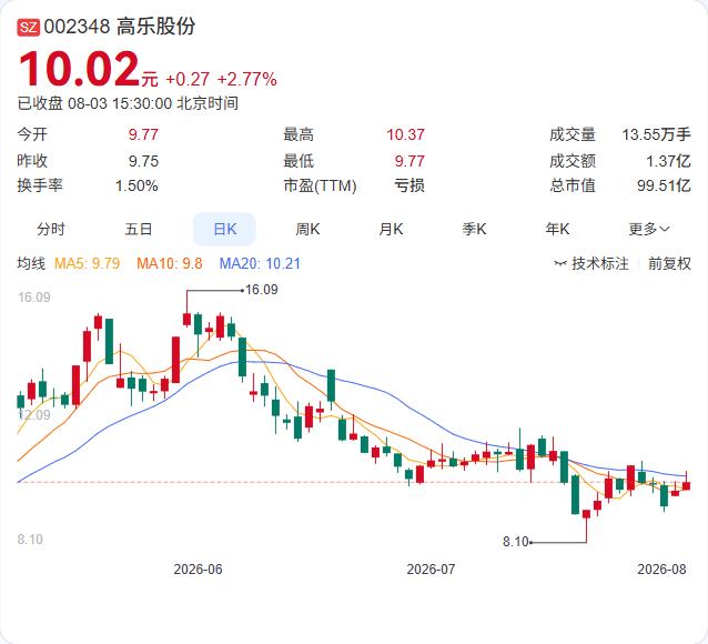 高乐股份再揽算力大单！全资子公司哈尔滨智辰科技刚与客户签下五年期算力服务合同，含