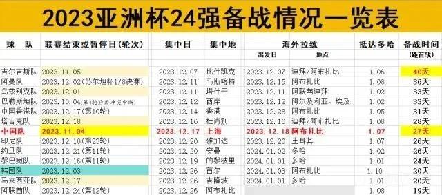 国足亚洲杯这次表现这么糟糕跟中超联赛太早结束有非常大的关系！根据统计，24强里面