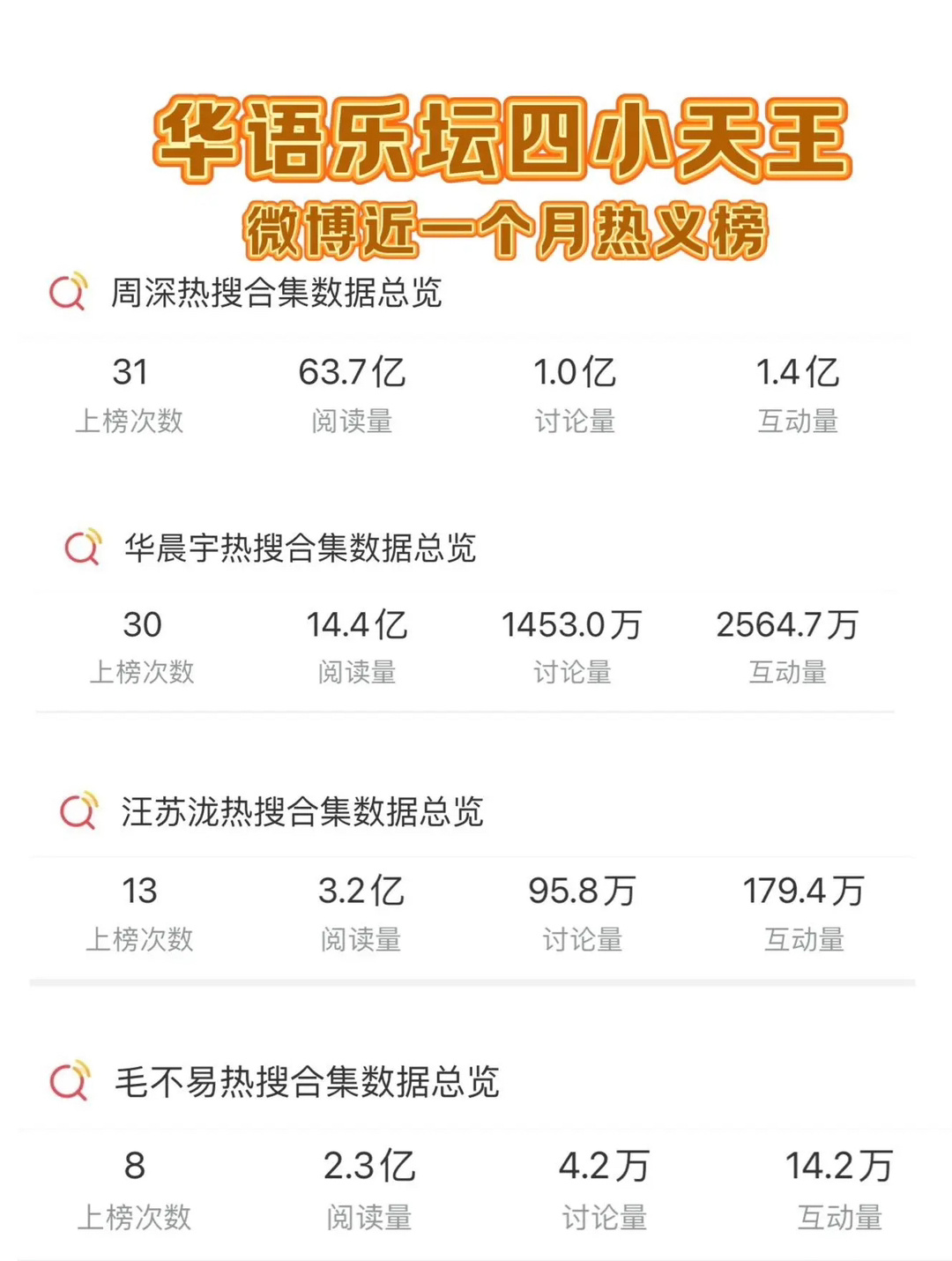 微博小天王的数据，这个月周深去了联合国，又官宣演唱会热度是高一点。周深这国民度实
