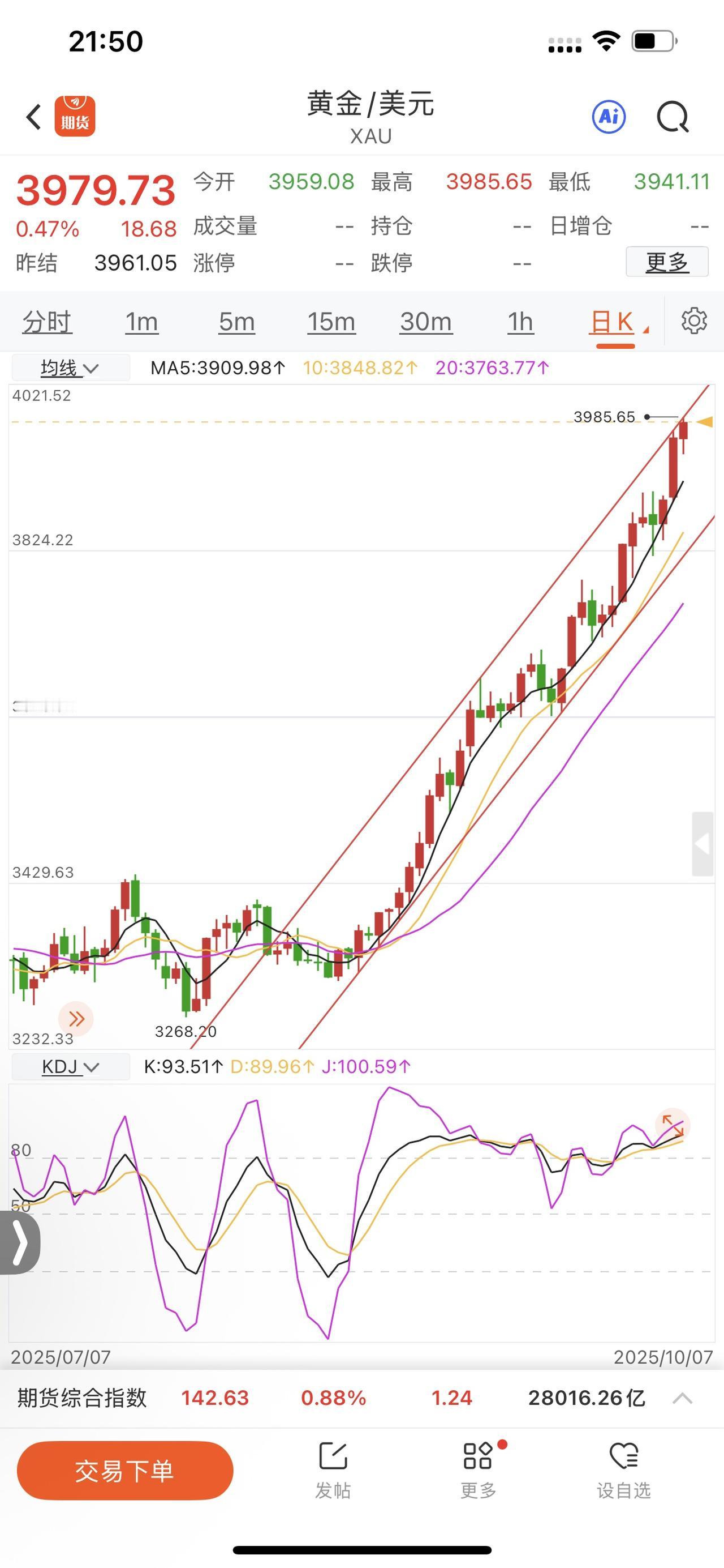 4000美元近在咫尺，小心，黄金搞事！

黄金美盘破高3977仅仅涨了8美元，正