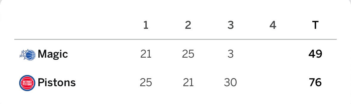 第三节上来，活塞直接一波30比3了魔术vs活塞NBA季后赛