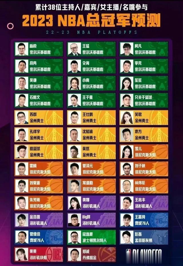 继续看腾讯38人对本赛季NBA总冠军的预测，现在还剩几人？
12人预测雄鹿夺冠，