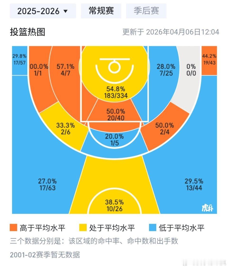 跟大伙探讨一个问题:球员1场均16.5分，投篮热区如图1，30岁球员2场均14.
