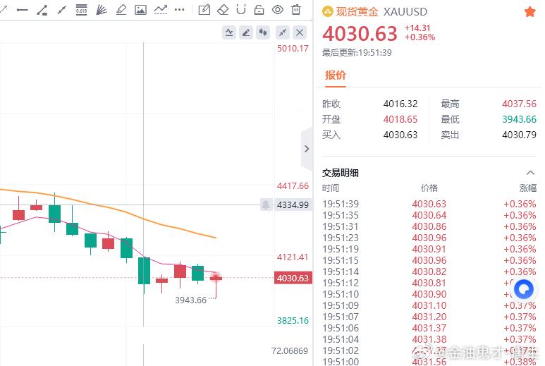 小小40点，拿下金油趋势专家-唐生黄金金价
