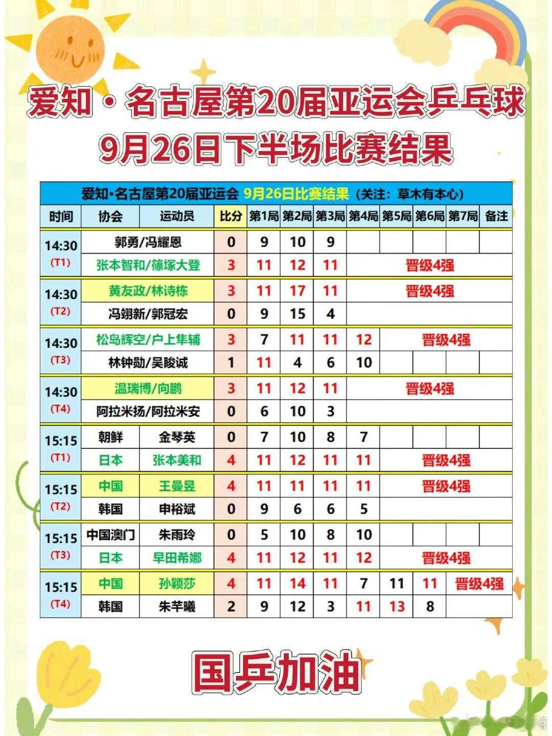 亚运会乒乓球赛场战报：女单头号种子孙颖莎4比2战胜朱芊曦，王曼昱4比0横扫申裕斌