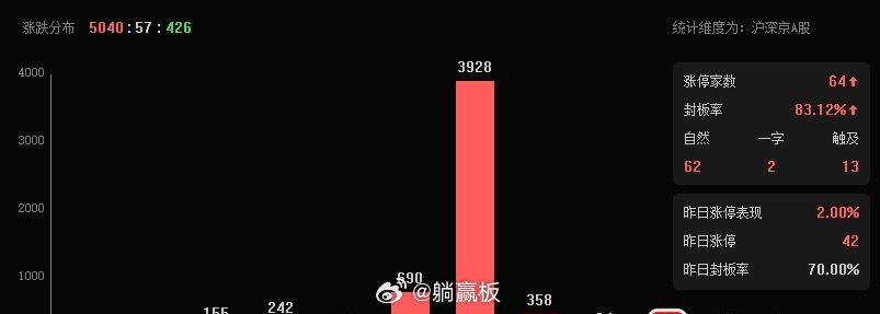 目前超5000家上涨，  不要上头，手中个股除被套的，其余有利润的做减仓！ 