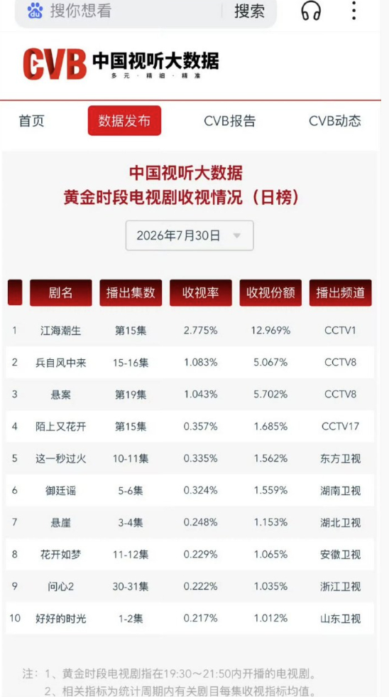 张凌赫 王楚然《这一秒过火》连续3天登顶卫视CVB第一 