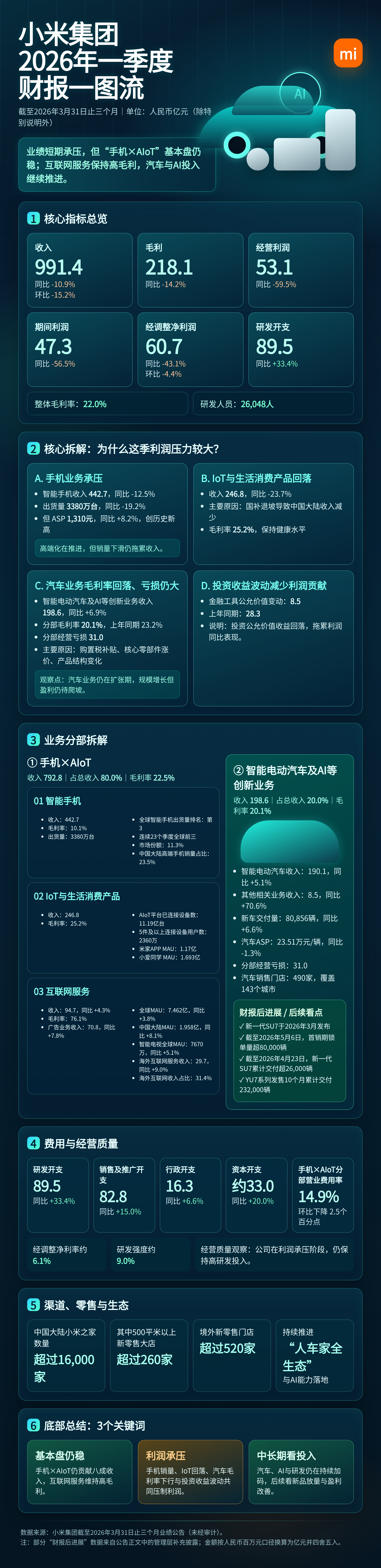 小米集团2026年一季度业绩报告信息图，过去半年里小米在手机业务承压很大，国补退