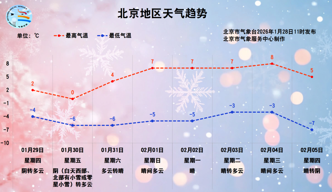 北京周五或迎小雪降温！周末天气转晴宜出游