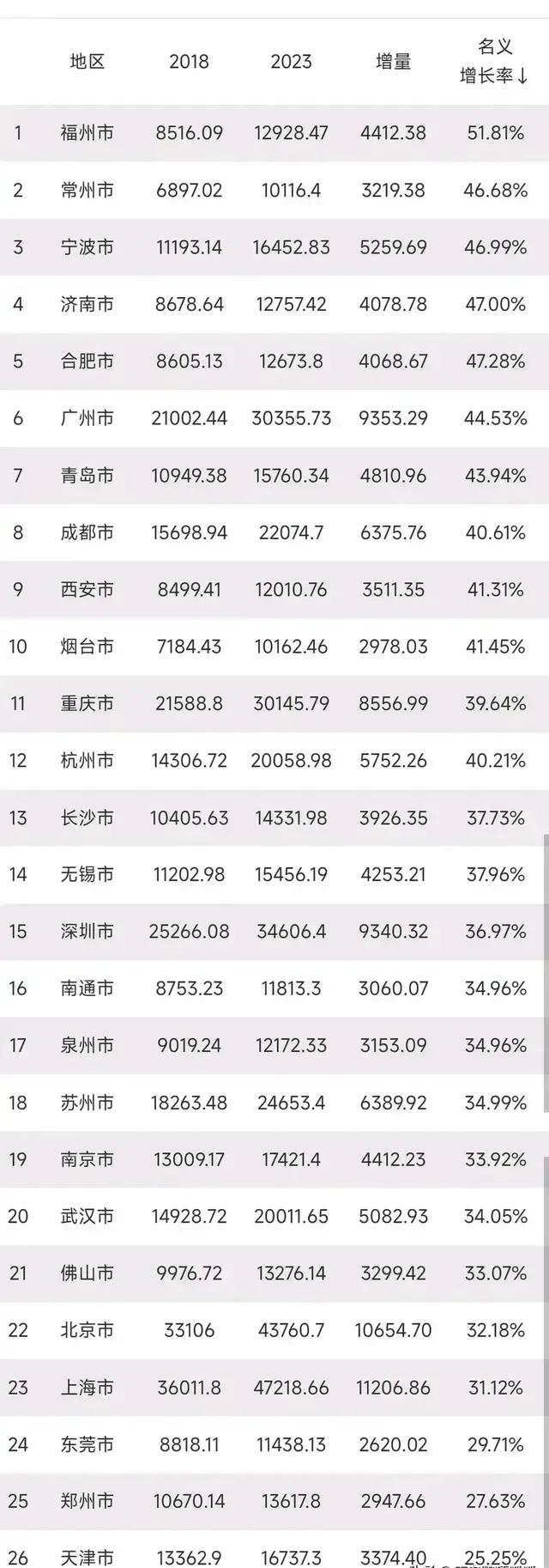 26个万亿城市2018-2023年五年增速排名：
1.福州：51.81%
2.合